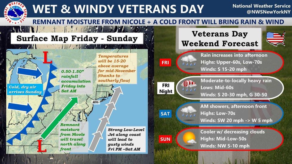 National Weather Service