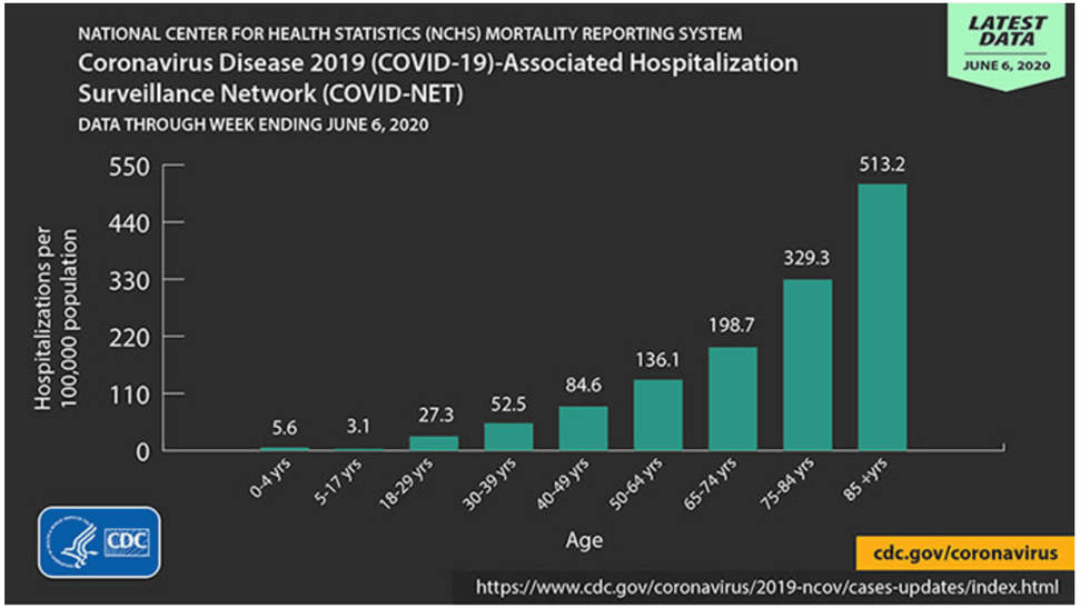 Nationwide hospitalizations by age