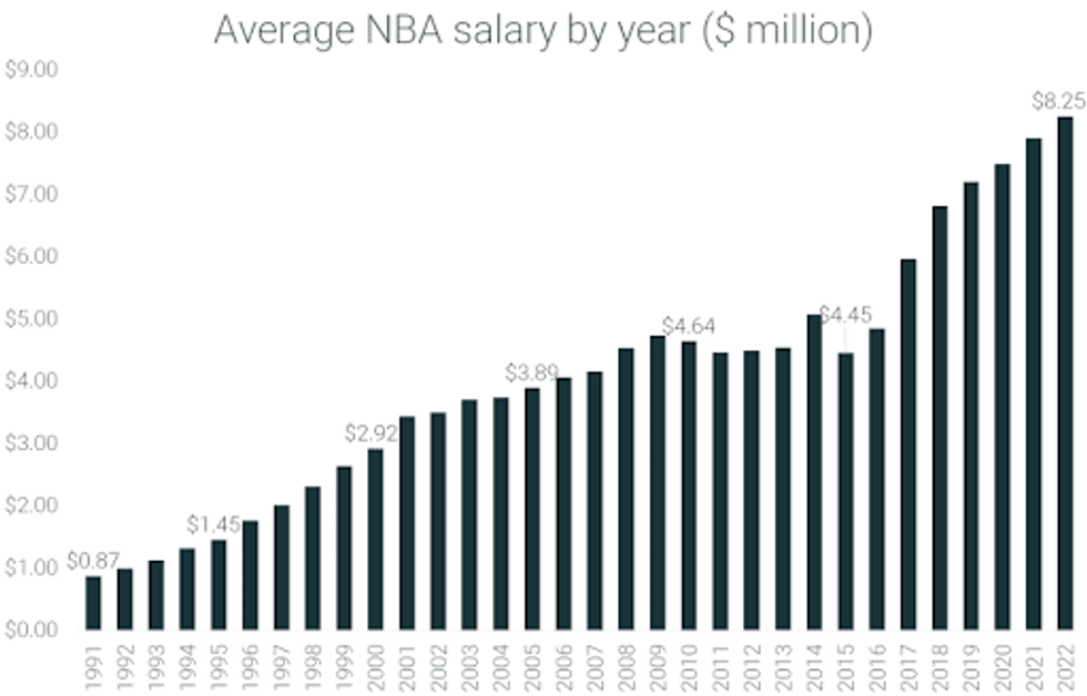 NBA salaries