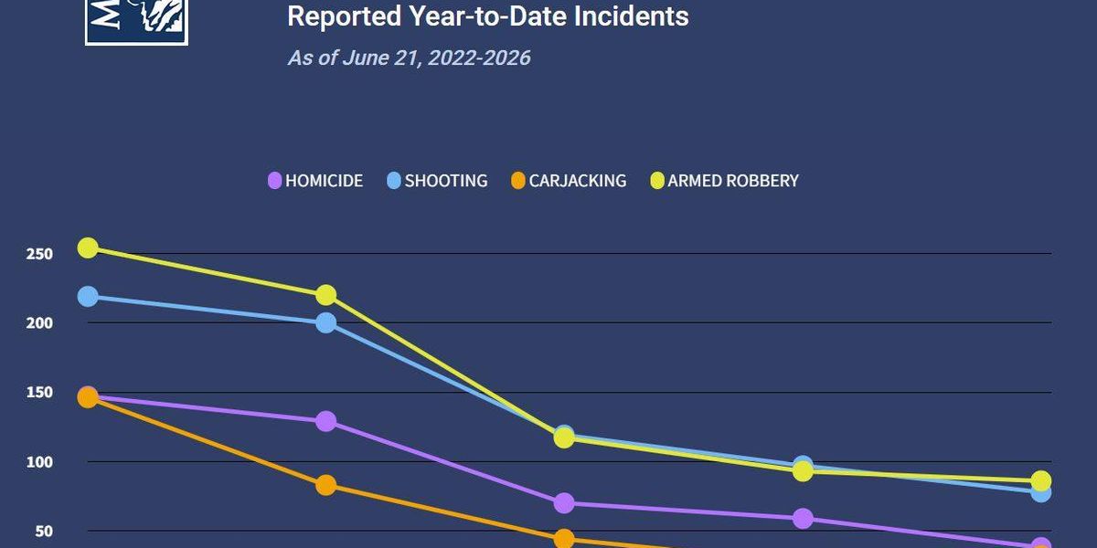 New Orleans crime rate dropped dramatically over last four years