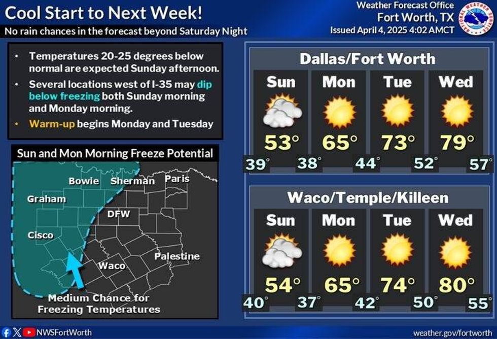 Next week forecast