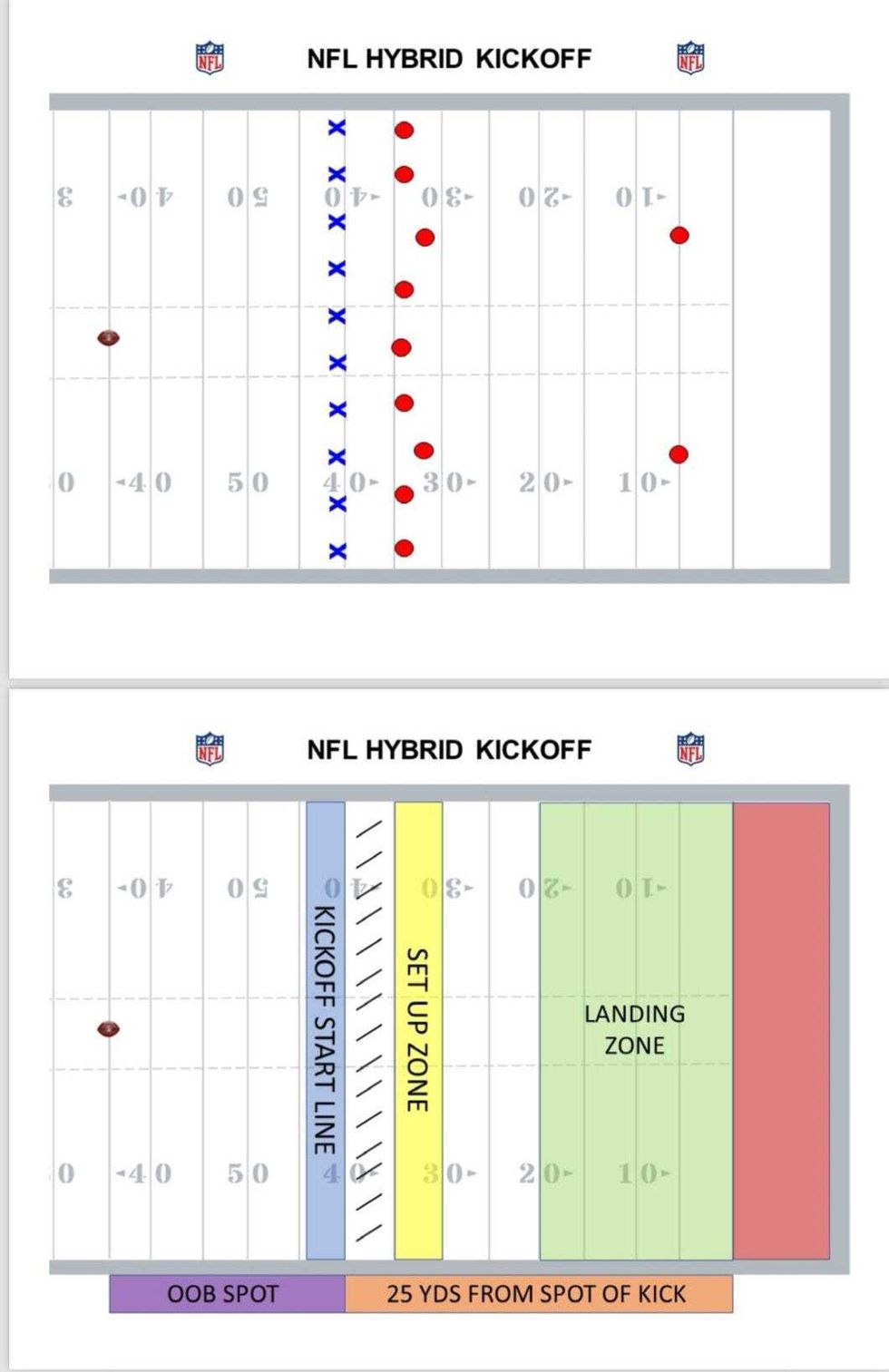 NFL Kickoff Format