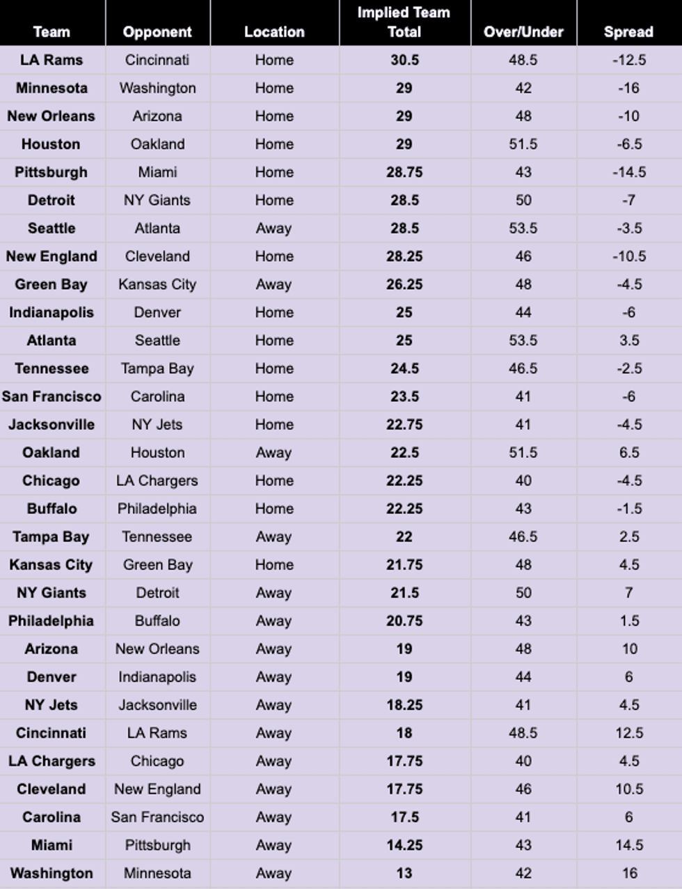 NFL Week 8 Implied Team Totals
