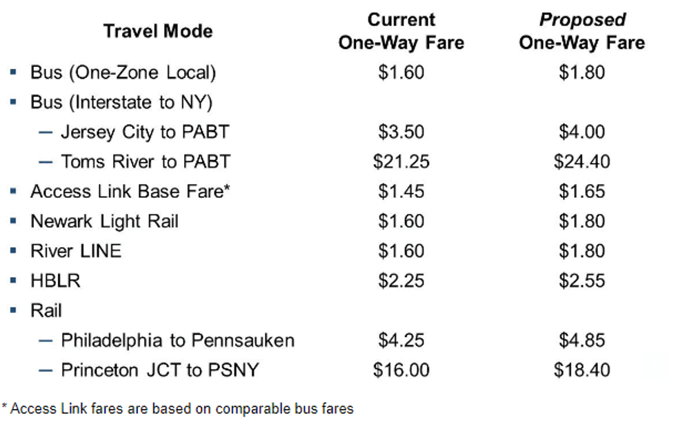 NJ Transit released a chart showing examples of the proposed fares