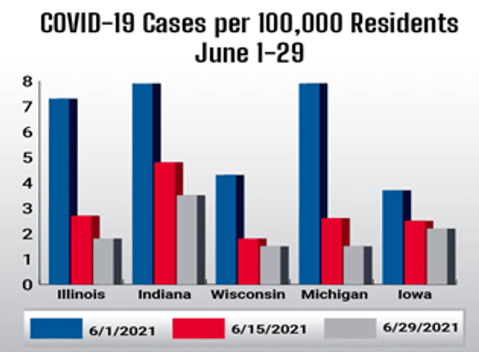 No Midwest states have been at 4.8 cases or above per 100,000 residents since June 15, according to the health department.