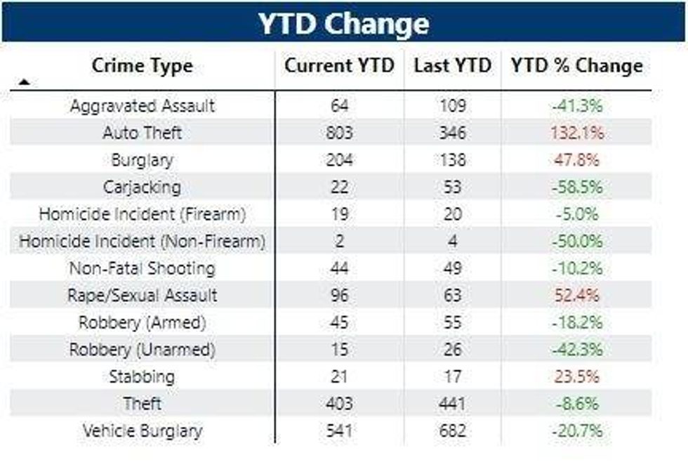 NOPD Crime Stats