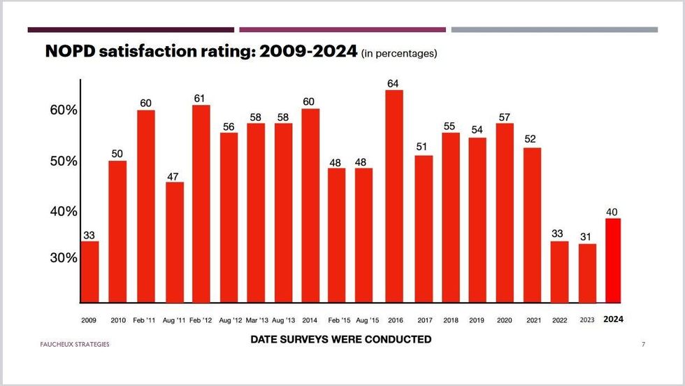 NOPD Satisfaction Graph