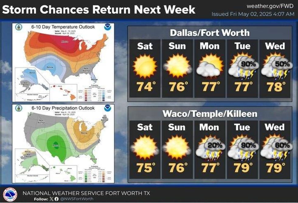 North Texas 5-day forecast