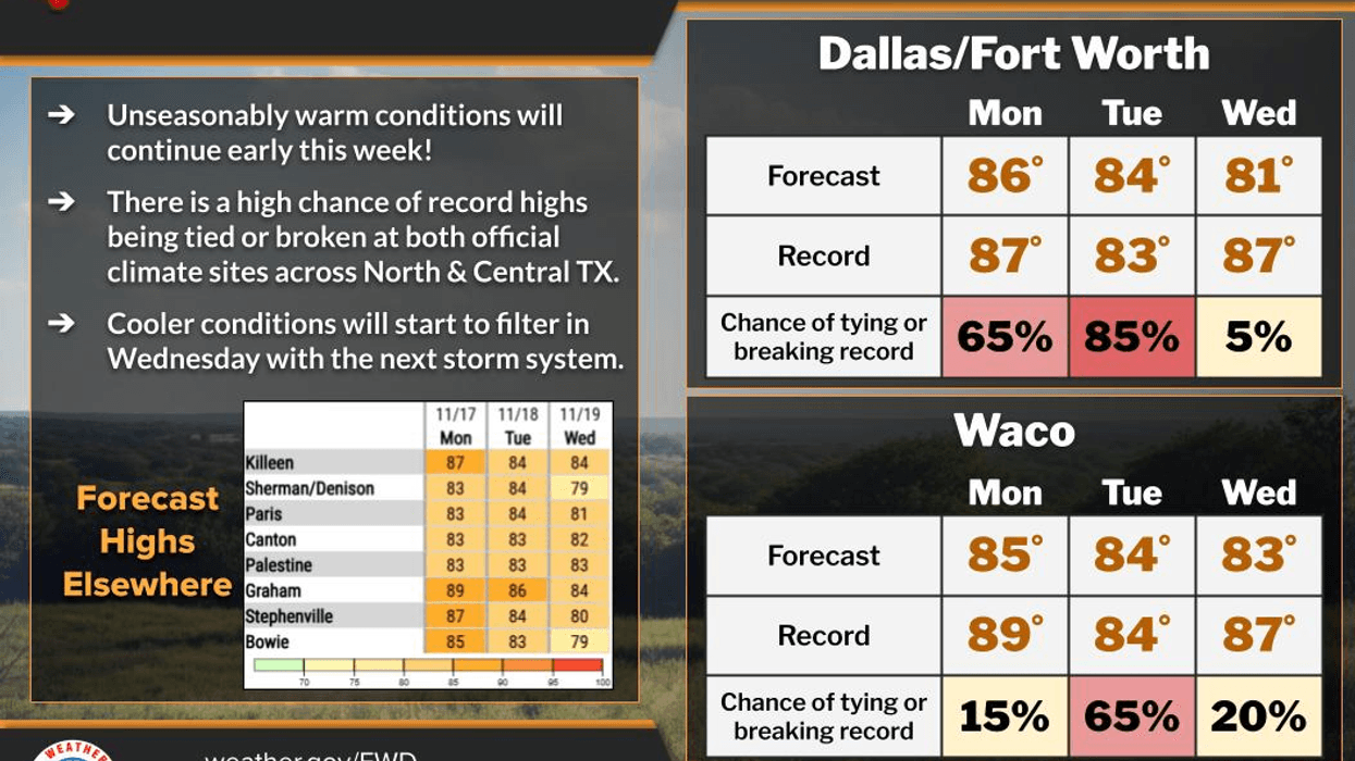 North Texas 7-day forecast for Monday. November 17, 2025