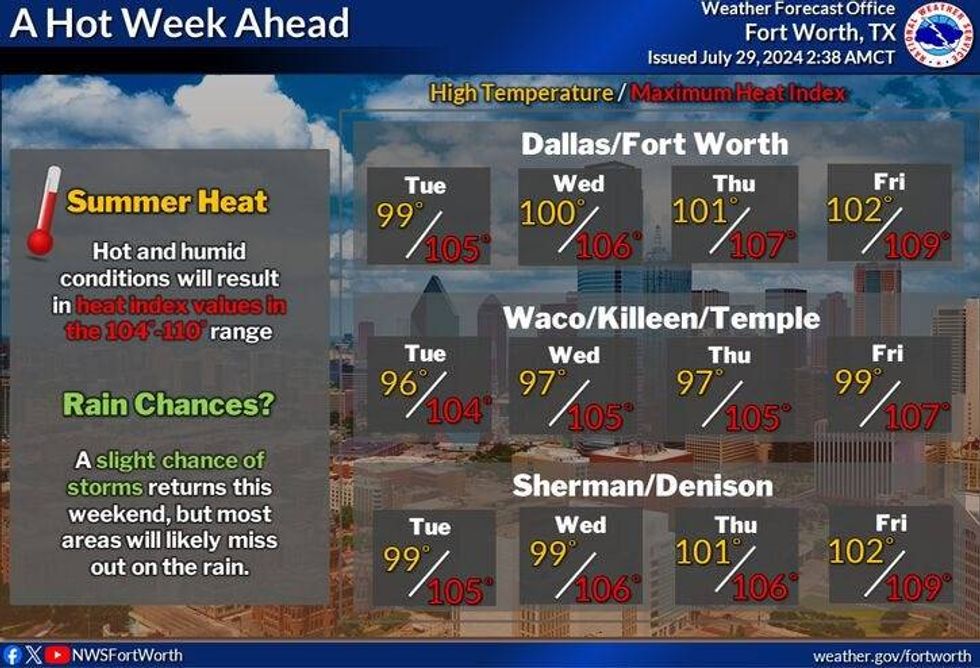 North Texas forecast for July 30 through Aug. 2, 2024.