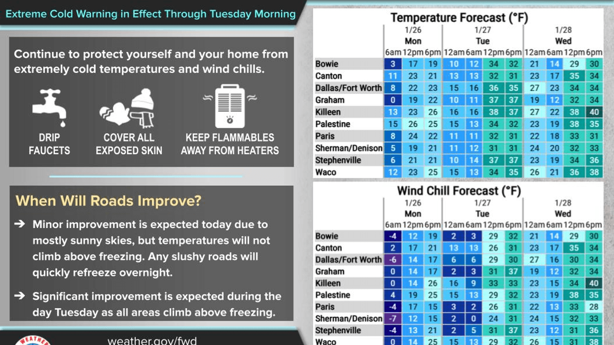 North Texas forecast for Monday, January 26, 2026