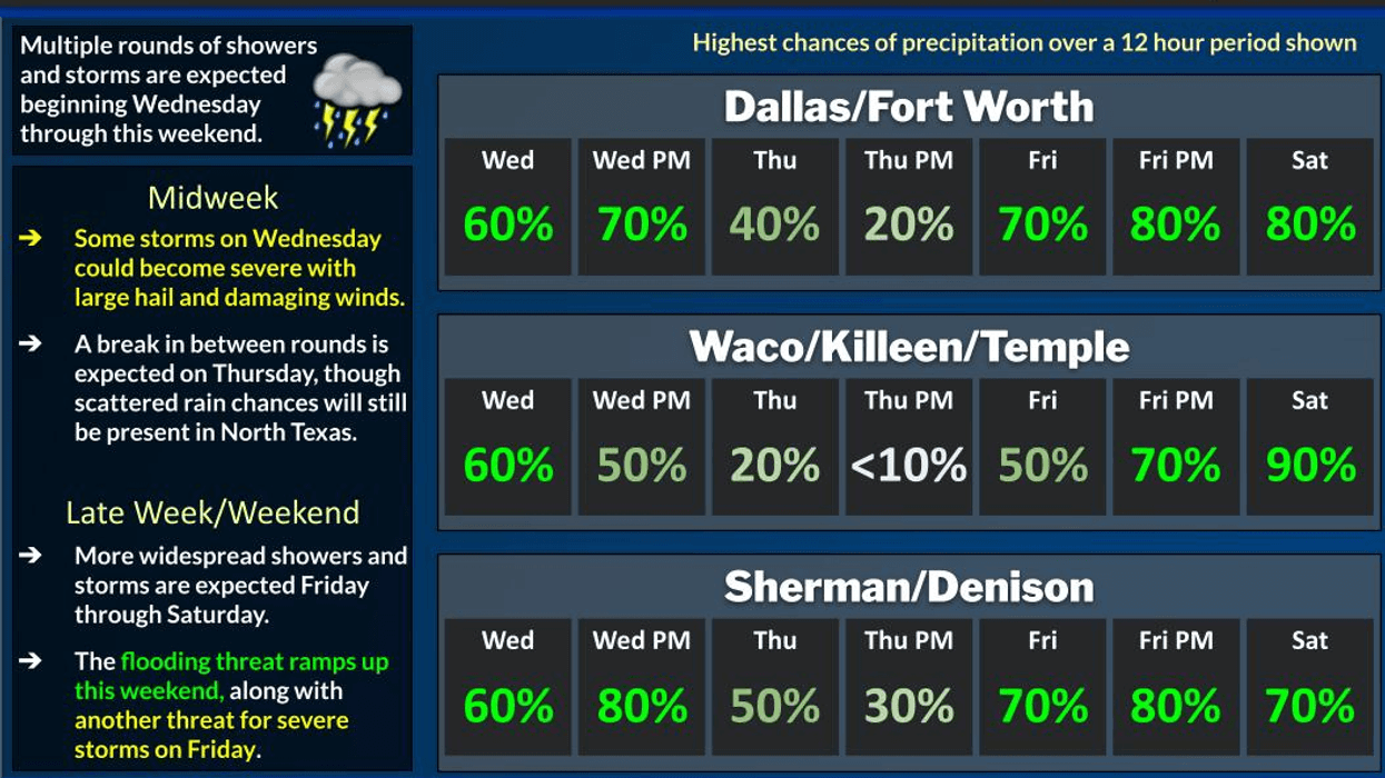 North Texas forecast for Monday, March 2, 2026