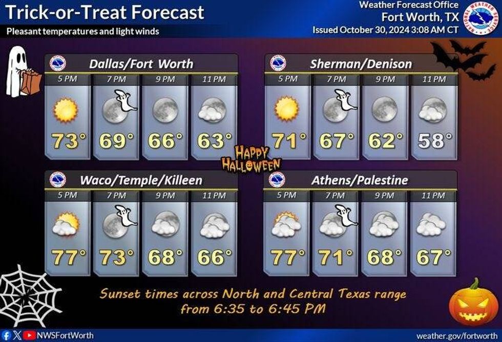 North Texas forecast for Thursday, Oct. 31, 2024.