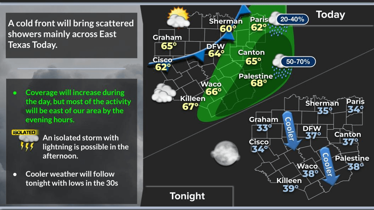 North Texas forecast for Tuesday February 3, 2026