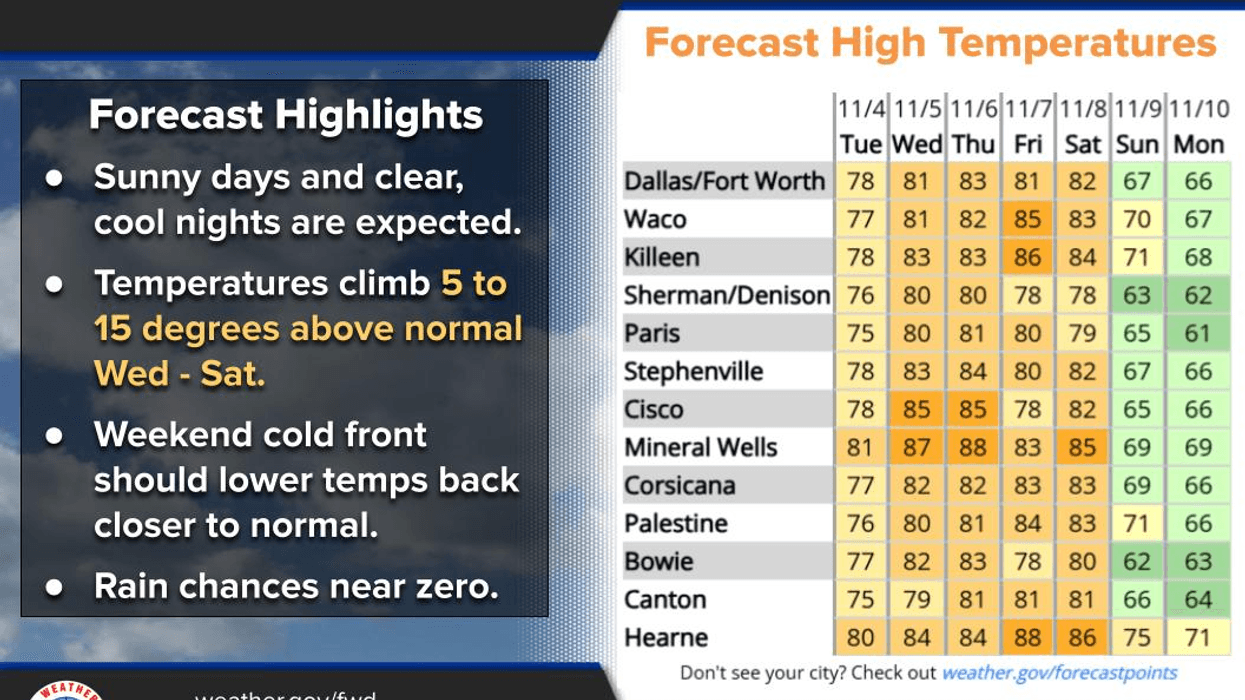 North Texas forecast for Tuesday November 4, 2025