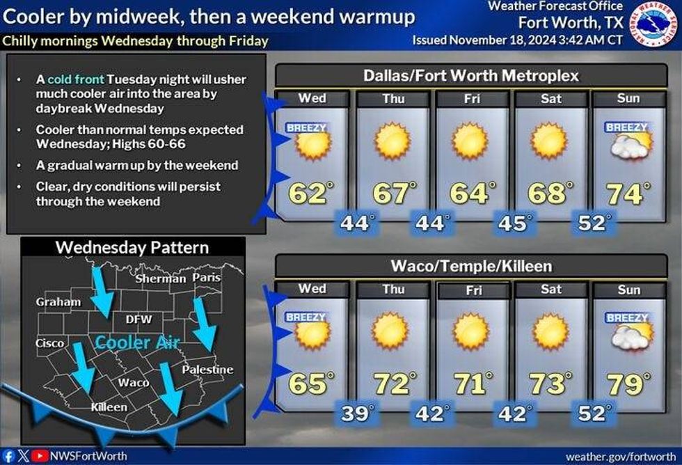 North Texas forecast