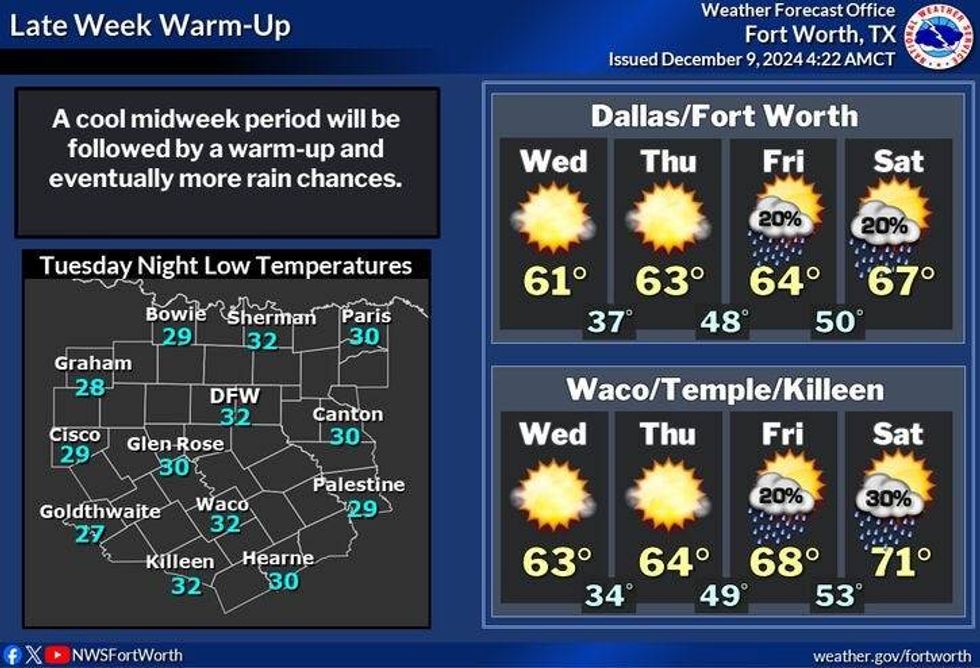 North Texas forecast