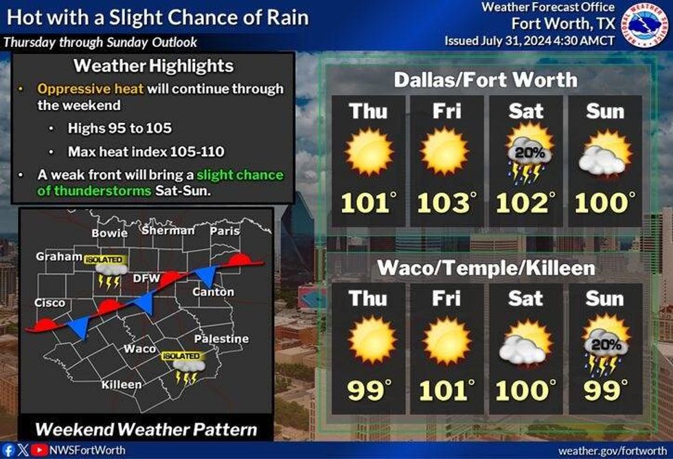 North Texas forecast