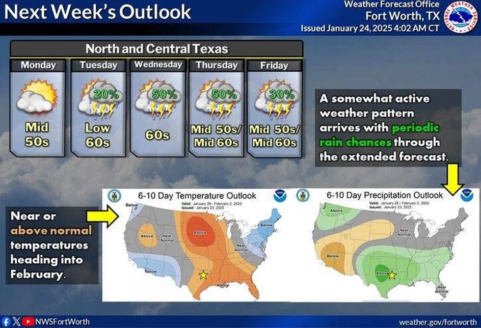 North Texas forecast