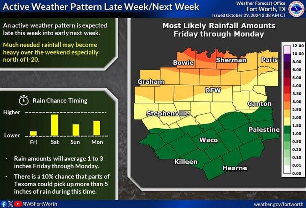 North Texas rainfall amounts