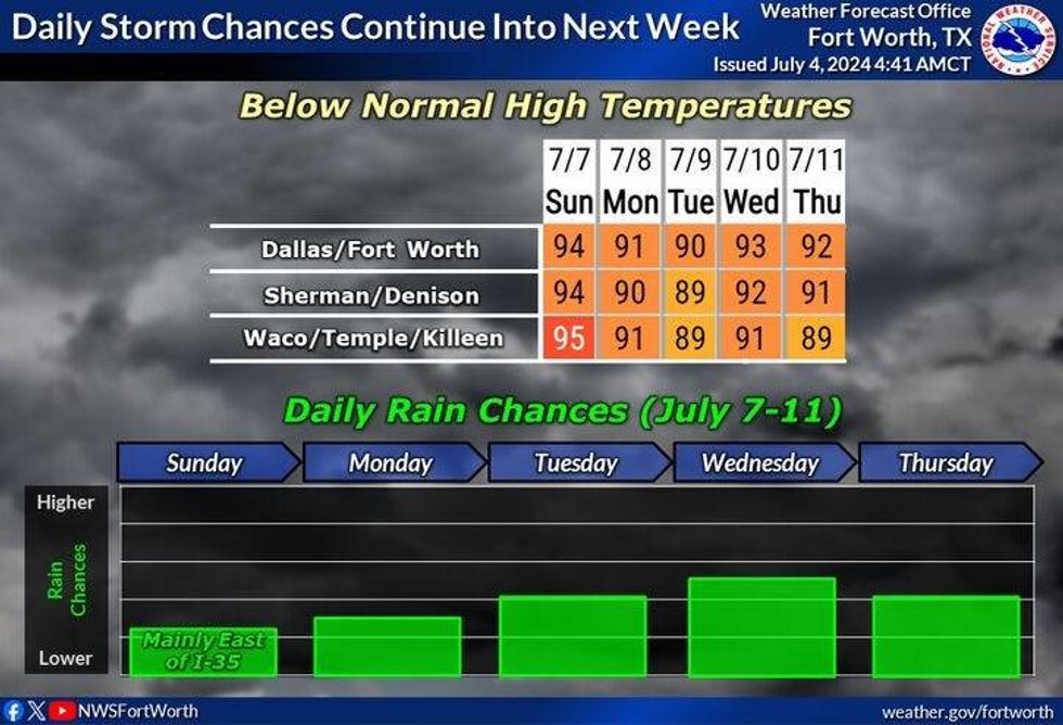 North Texas storm chances