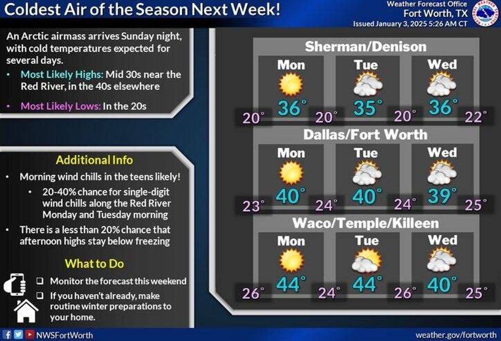 North Texas temperatures next week