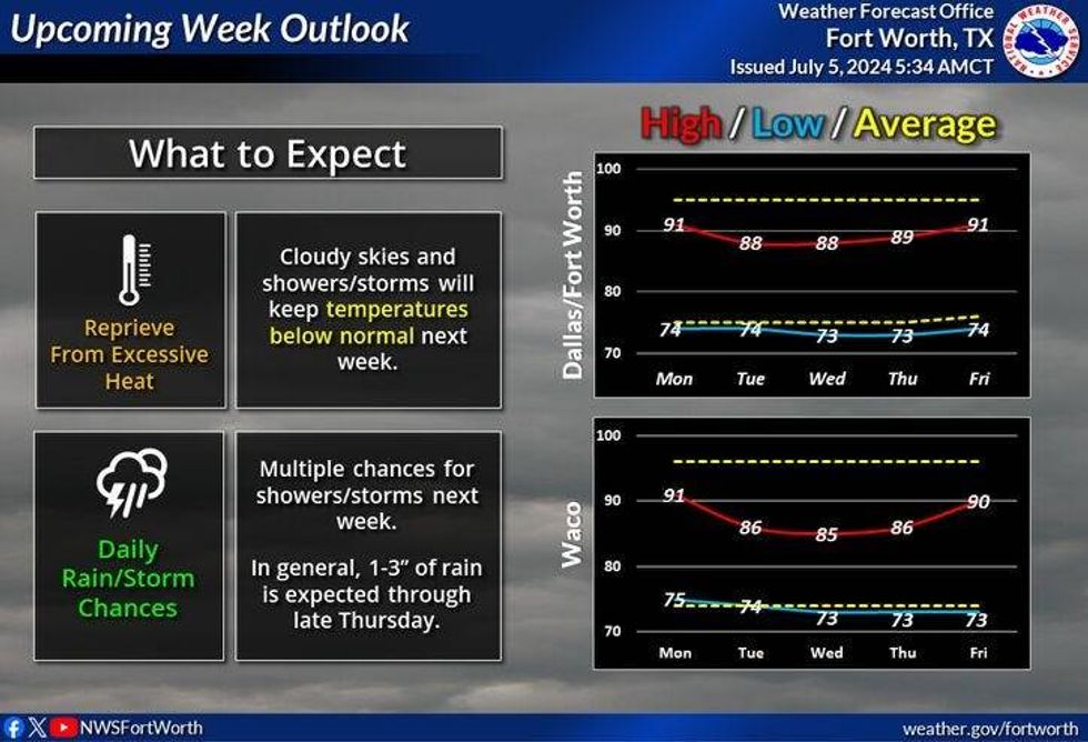 North Texas weather outlook
