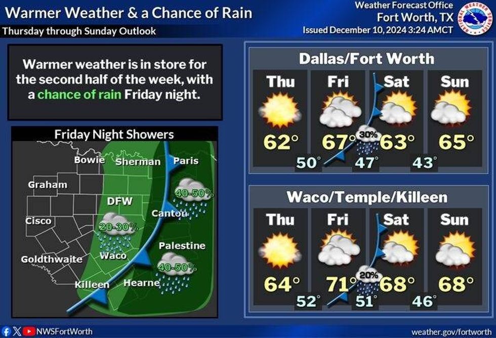 North Texas weekend forecast.