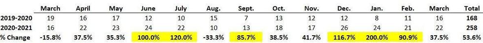 number of responses in January in which paramedics had to treat overdoses with Narcan tripled compared to January of 2020