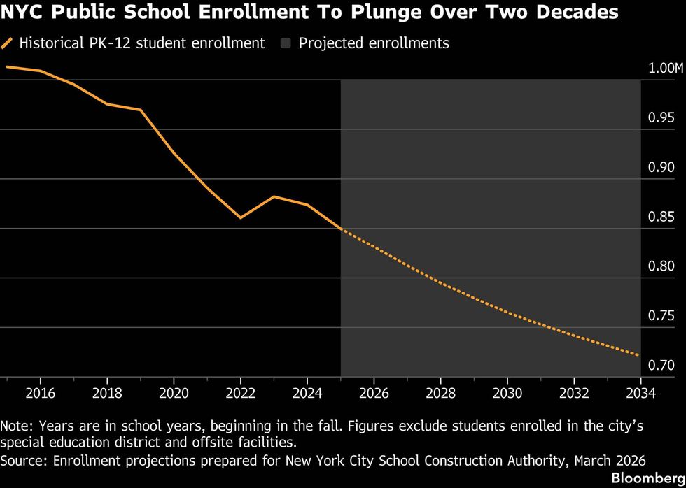 NYC Public Schools enrollment over two decades, based on projections prepared for NYC School Construction Authority in March 2026.