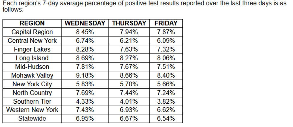 NYS COVID positivity by region