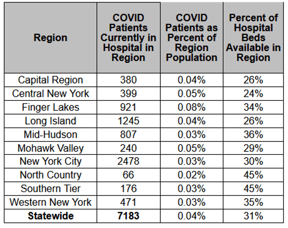 NYS hospitalization by region