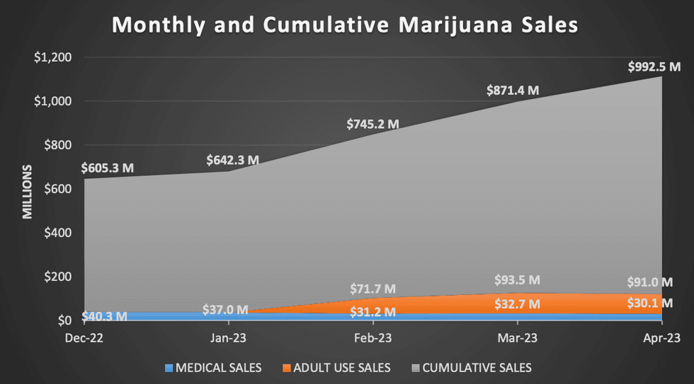 On March 5, 2023, the Missouri Department of Health and Senior Services released its monthly and cumulative cannabis sales numbers