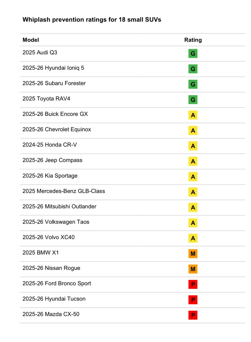 Only four vehicles got a good rating on new test