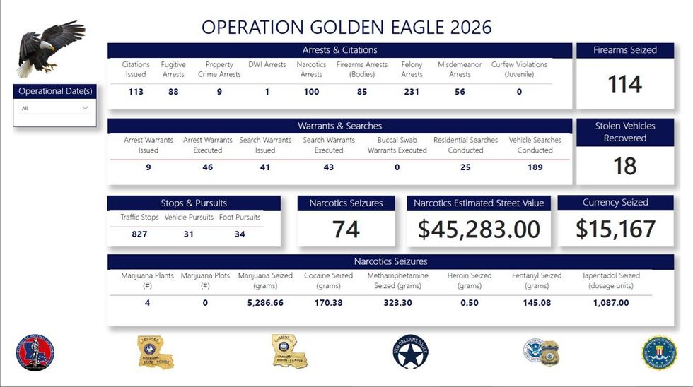 Operation Golden Eagle statistics