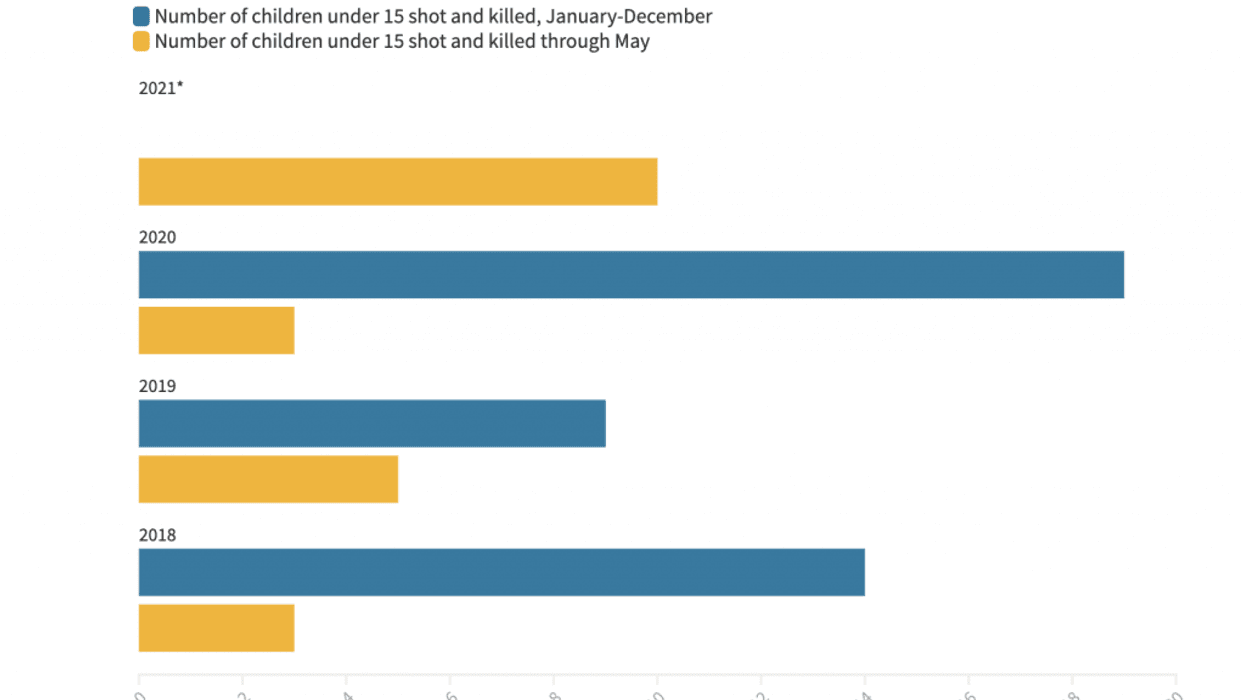 ‘Our kids are becoming extinct’: Chicago children are being killed by guns at far faster rate than years past