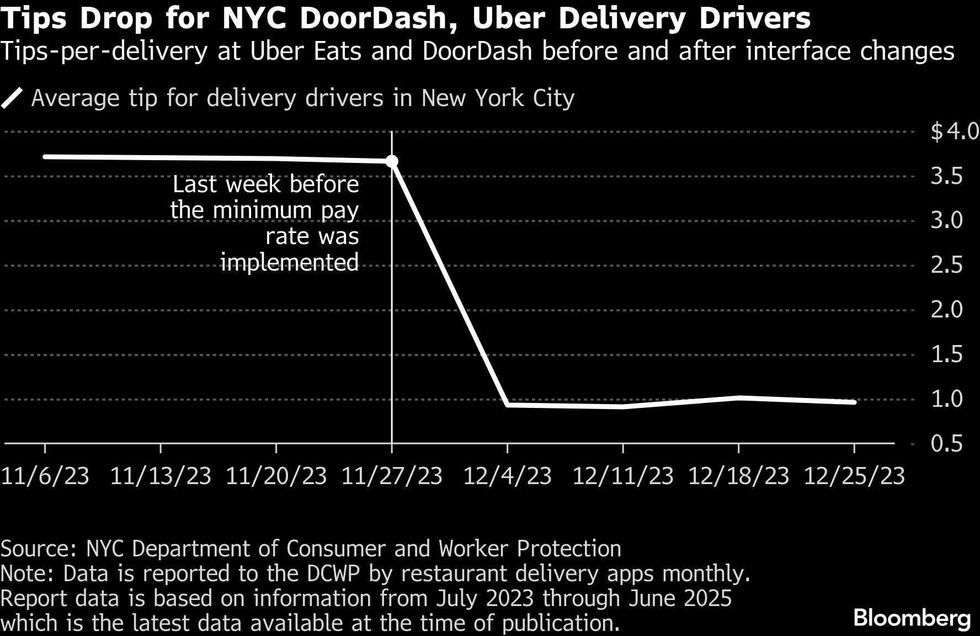 Over the course of 18 months, the shift resulted in a $554 million loss in tip income — or roughly $5,800 per worker annually