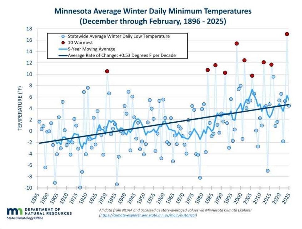 Over the entire period of record (back to January of 1895), average daily minimum or low temperatures have risen at about twice the rate of average daily maximum or high temperatures, and the winter season (December through February) has warmed 2-3 times faster than summer (June through August). The winter of 2023-24 was Minnesota’s warmest on record, and that December was nearly 5 degrees F warmer than any other December.