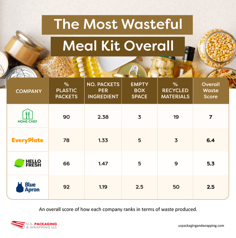 Packing company finds popular meal kits create a lot of waste