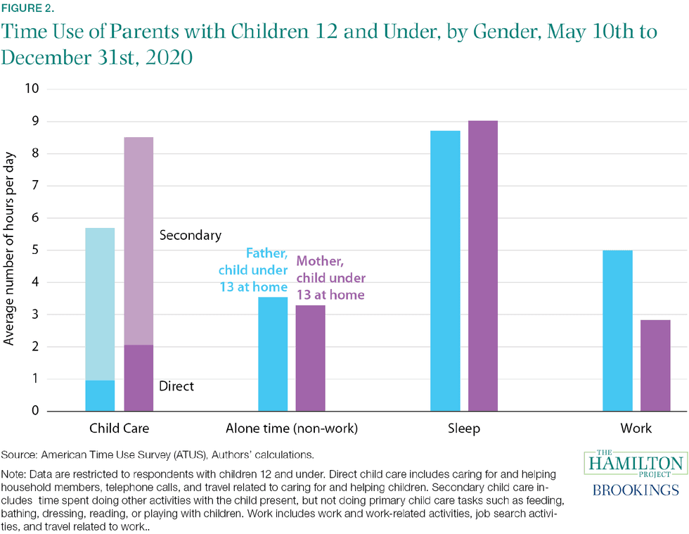 Parent time use