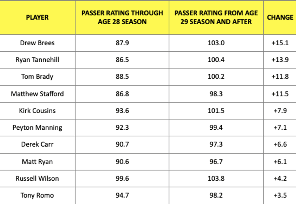 Passer Rating Change