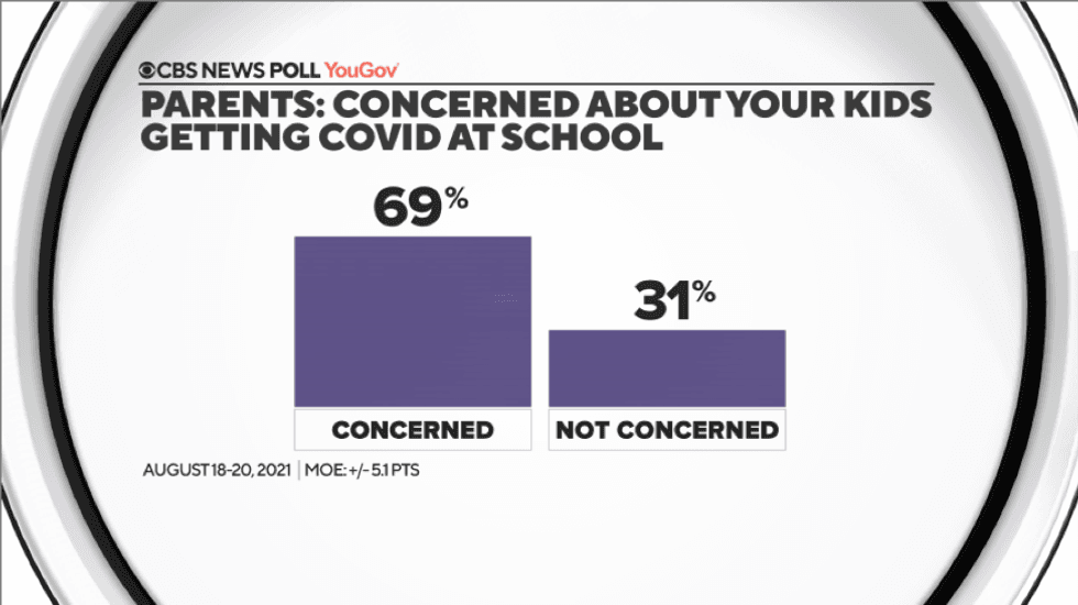 POLL: Parents support masks at schools, not COVID vaccine mandates
