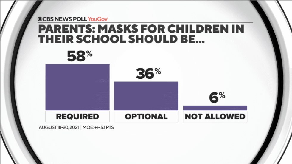 POLL: Parents support masks at schools, not COVID vaccine mandates