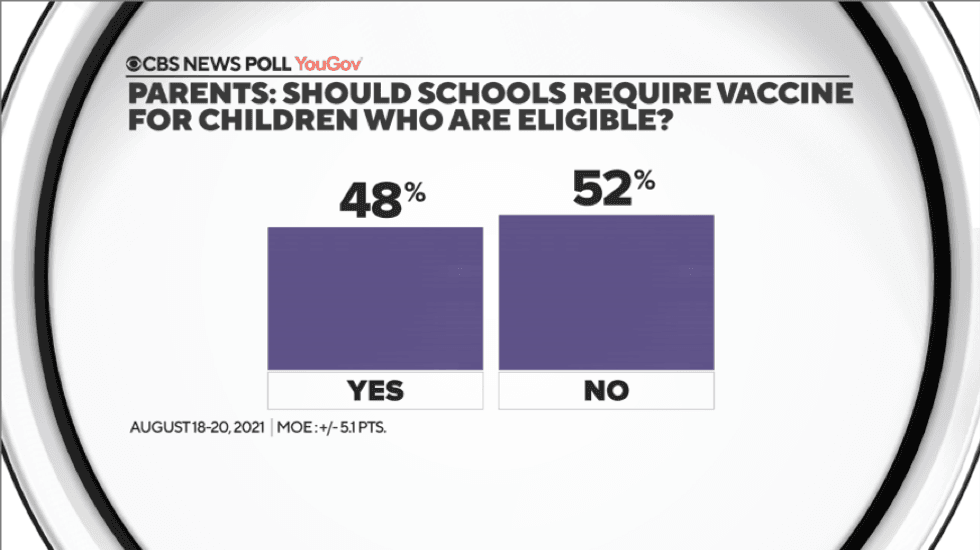 POLL: Parents support masks at schools, not COVID vaccine mandates