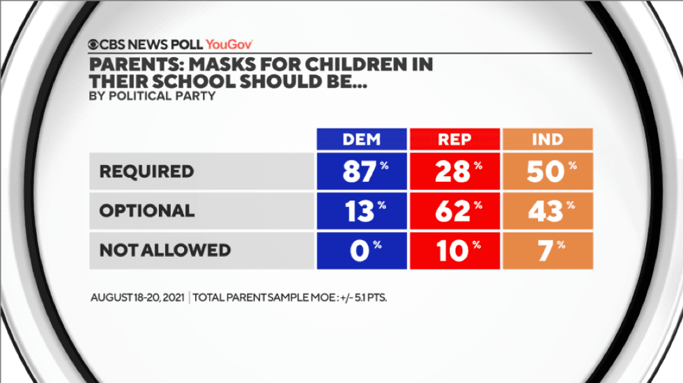 POLL: Parents support masks at schools, not COVID vaccine mandates