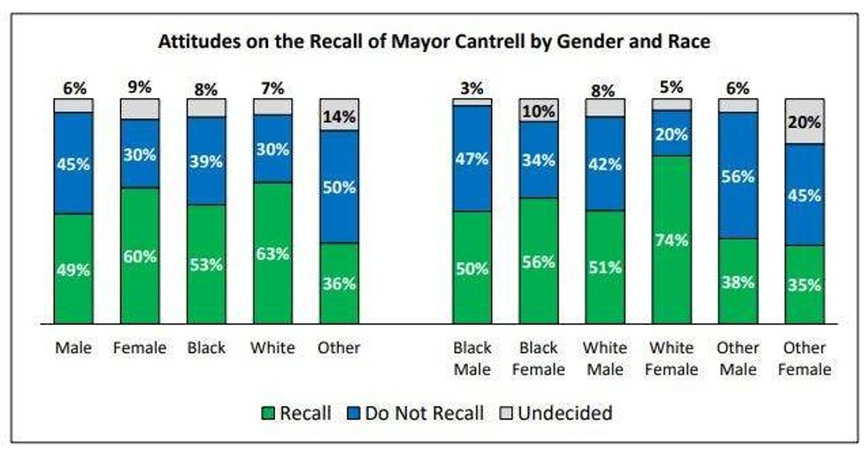 Poll Results