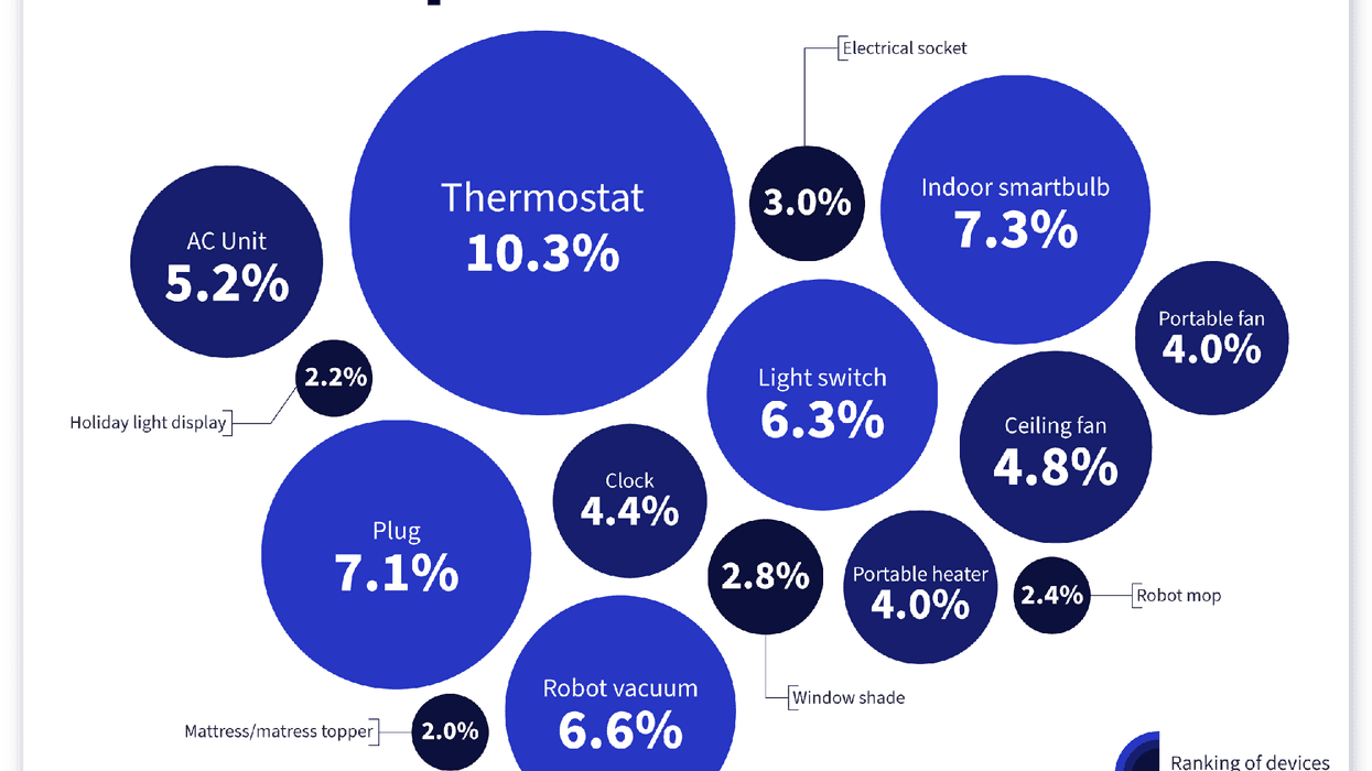 Popular smart devices