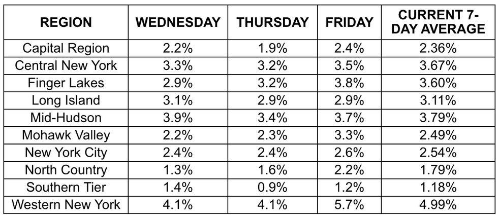Positivity rates NY state