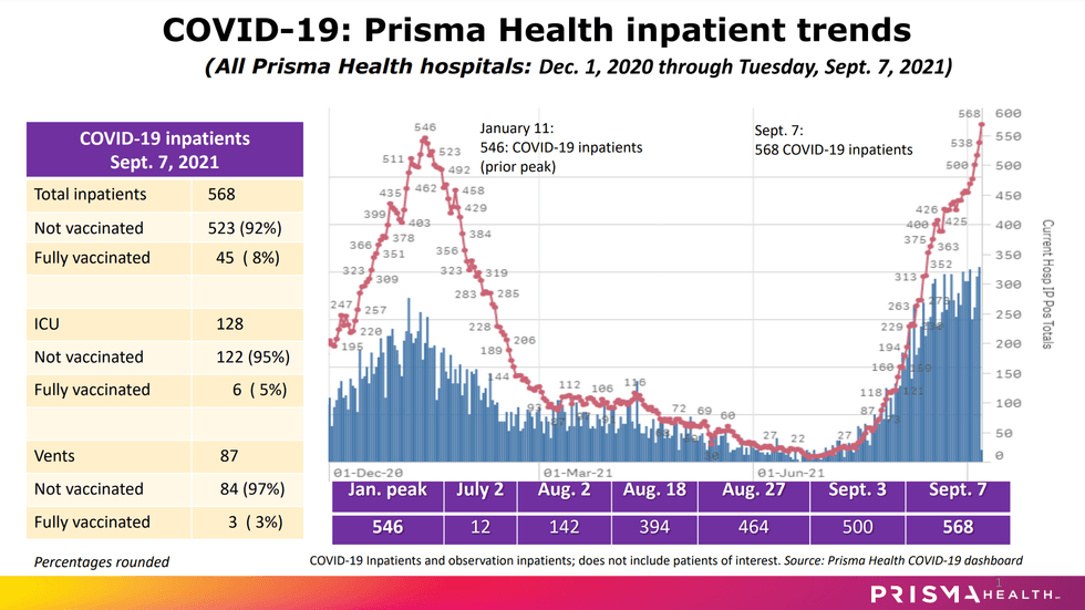 Prisma Health COVID impatient trends since January