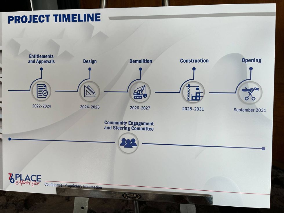 Project timeline